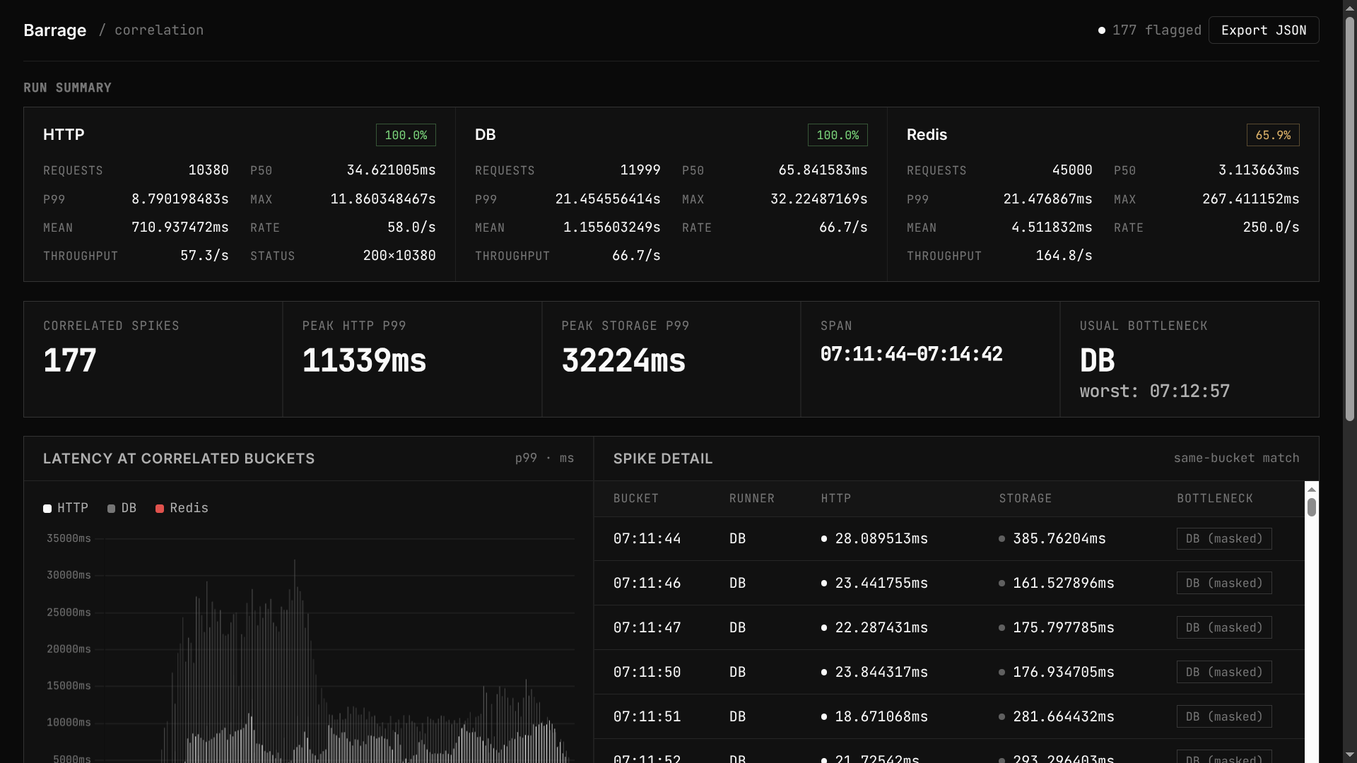 Barrage HTML report: latency timeline with HTTP, Postgres and Redis P99 plotted on one shared time axis